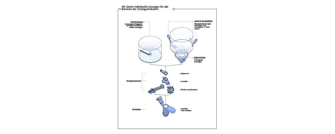 Techniker (m/w/d) mit guten kaufmännischen Kenntnissen für unseren Vertriebsinnendienst bei AGRICHEMA Schüttguttechnik GmbH & Co. KG